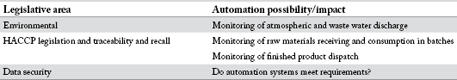 Table 1. Some areas where compliance meets automation systems